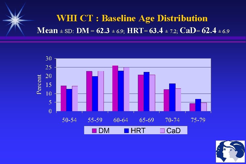 WHI CT : Baseline Age Distribution Mean ± SD: DM = 62. 3 ±