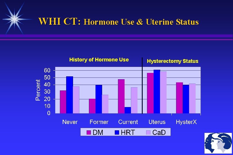 WHI CT: Hormone Use & Uterine Status History of Hormone Use Hysterectomy Status 