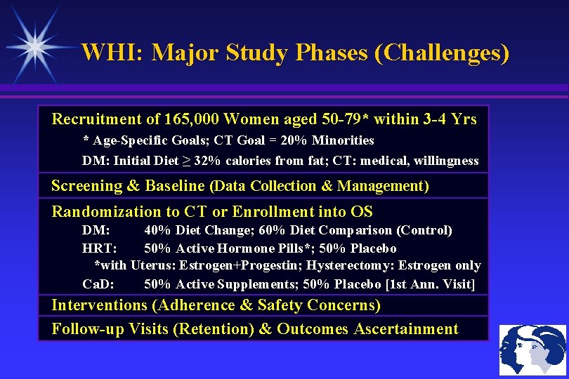 WHI: Major Study Phases (Challenges) Recruitment of 165, 000 Women aged 50 -79* within