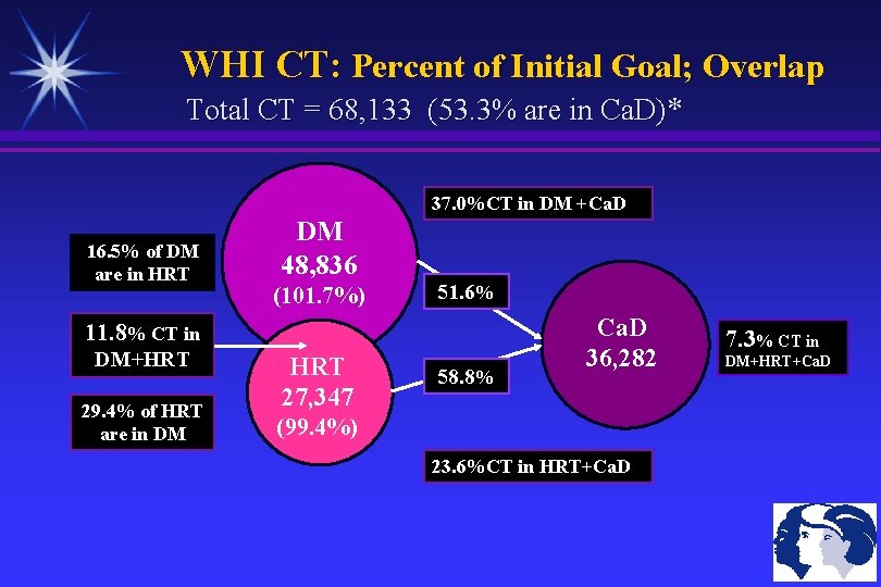 WHI CT: Percent of Initial Goal; Overlap Total CT = 68, 133 (53. 3%