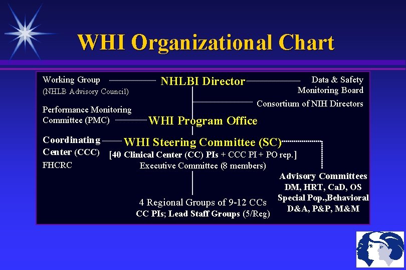 WHI Organizational Chart Working Group (NHLB Advisory Council) Performance Monitoring Committee (PMC) NHLBI Director