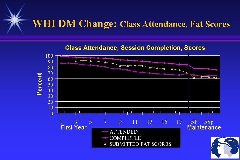 WHI DM Change: Class Attendance, Fat Scores First Year Maintenance 