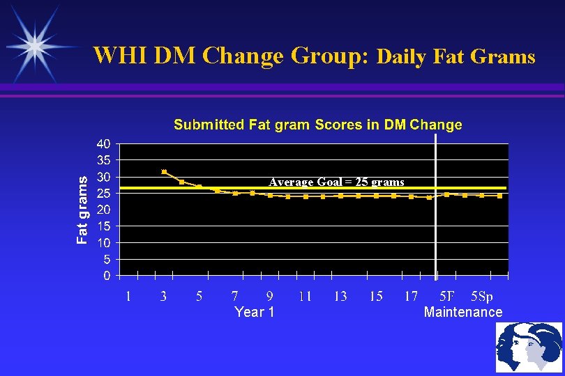 WHI DM Change Group: Daily Fat Grams Average Goal = 25 grams Year 1