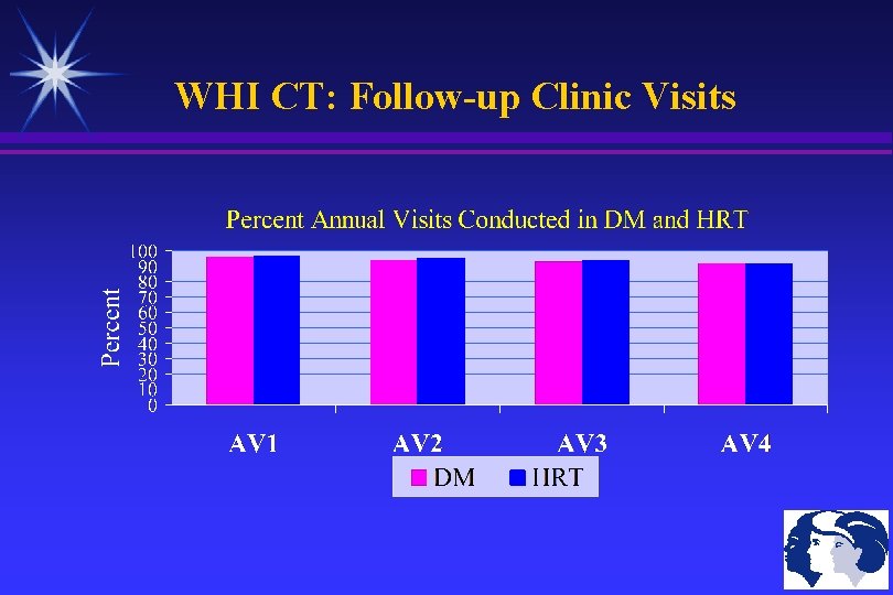 WHI CT: Follow-up Clinic Visits 