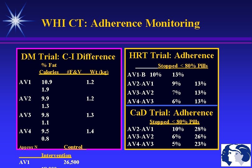 WHI CT: Adherence Monitoring DM Trial: C-I Difference % Fat Calories AV 1 AV