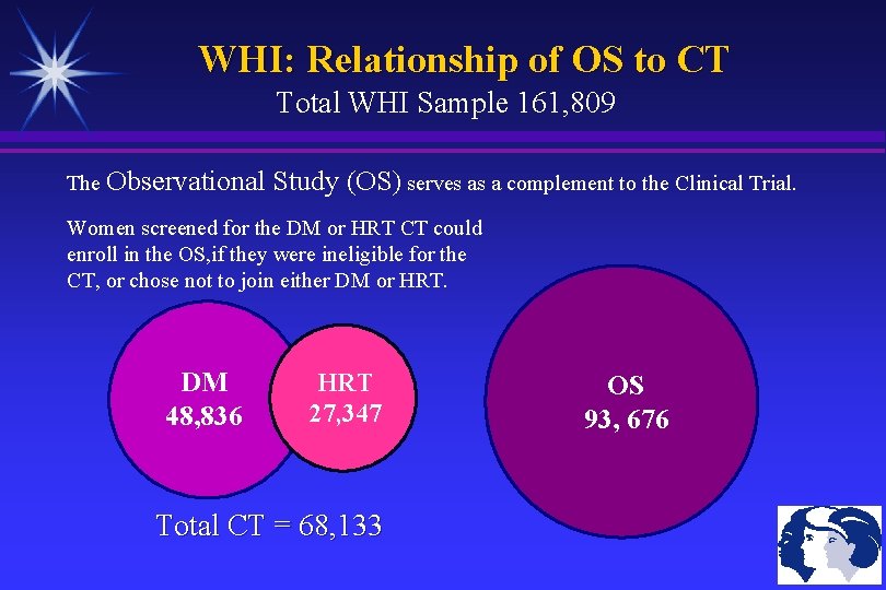 WHI: Relationship of OS to CT Total WHI Sample 161, 809 The Observational Study