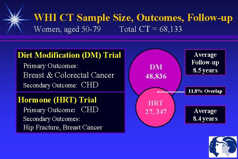 WHI CT Sample Size, Outcomes, Follow-up Women, aged 50 -79 Total CT = 68,