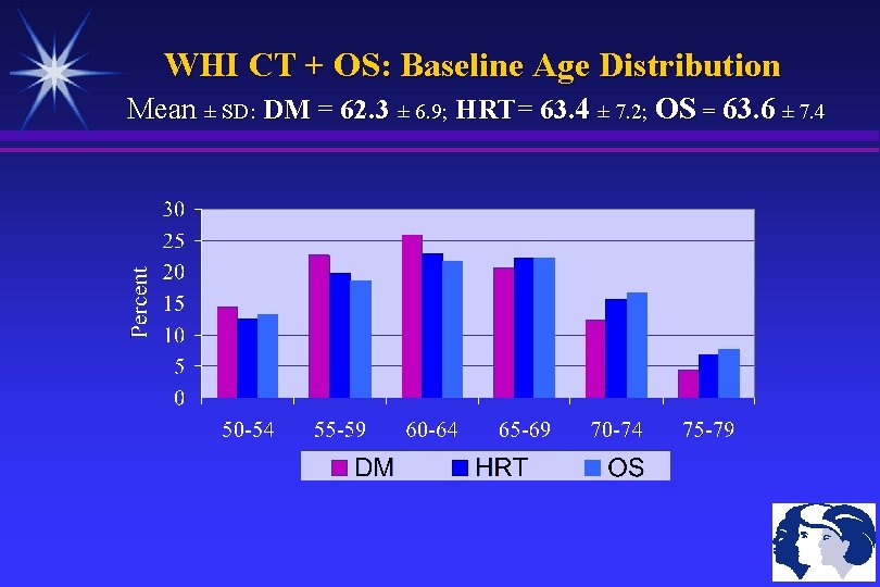 WHI CT + OS: Baseline Age Distribution Mean ± SD: DM = 62. 3