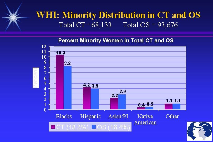 WHI: Minority Distribution in CT and OS Total CT= 68, 133 12 11 10