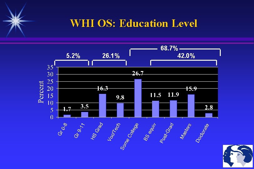WHI OS: Education Level 5. 2% 26. 1% 68. 7% 42. 0% 