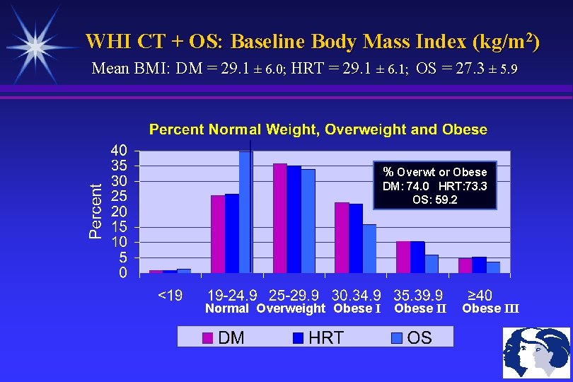 WHI CT + OS: Baseline Body Mass Index (kg/m 2) Mean BMI: DM =