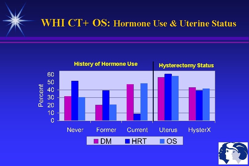 WHI CT+ OS: Hormone Use & Uterine Status History of Hormone Use Hysterectomy Status