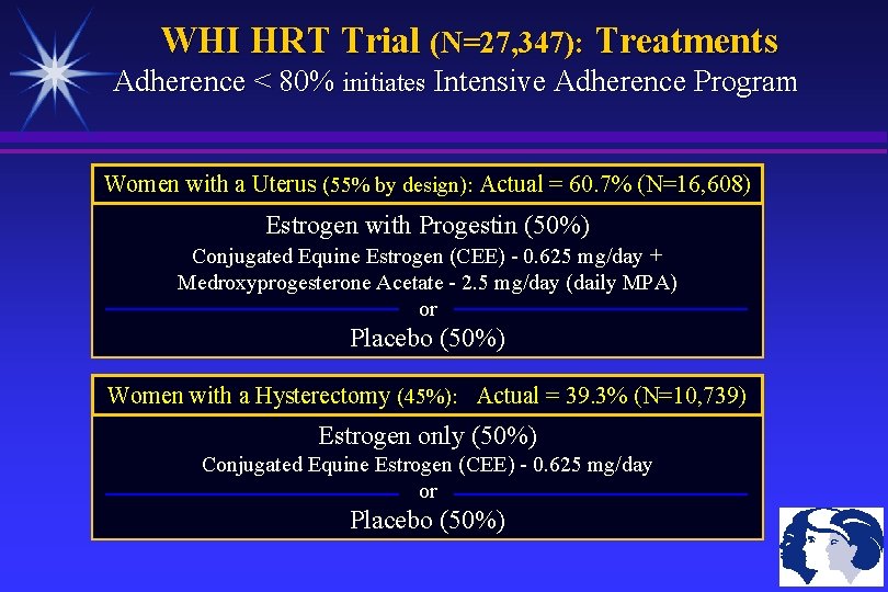 WHI HRT Trial (N=27, 347): Treatments Adherence < 80% initiates Intensive Adherence Program Women