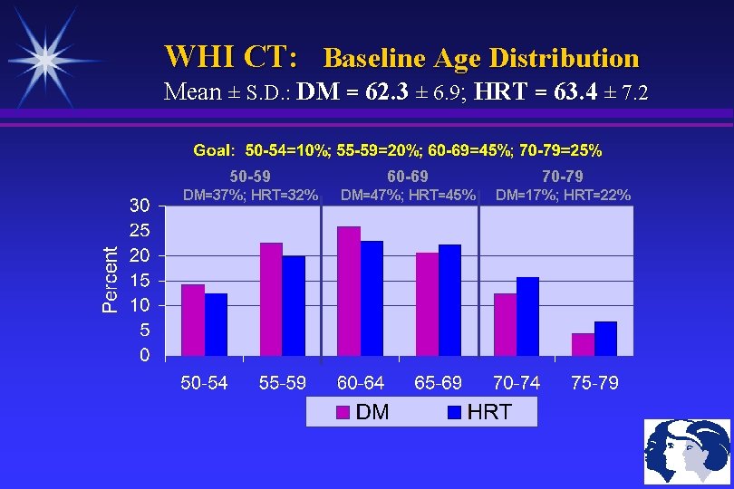 WHI CT: Baseline Age Distribution Mean ± S. D. : DM = 62. 3