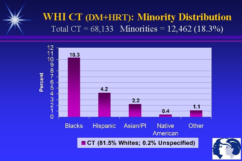 WHI CT (DM+HRT): Minority Distribution Total CT = 68, 133 Minorities = 12, 462