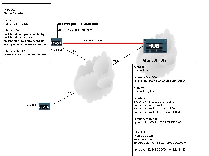 Vlan 806 Name “ spoke 1” vlan 701 name TLS_Transit Access port for vlan