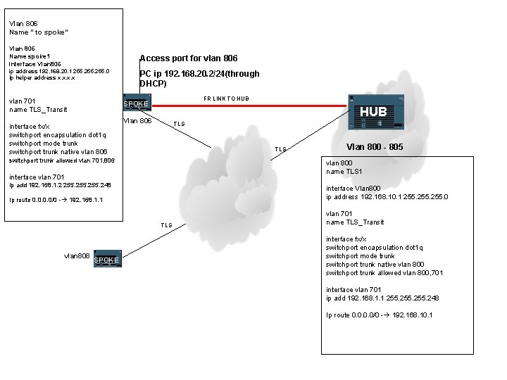 Vlan 806 Name “ to spoke” Vlan 806 Name spoke 1 interface Vlan 806