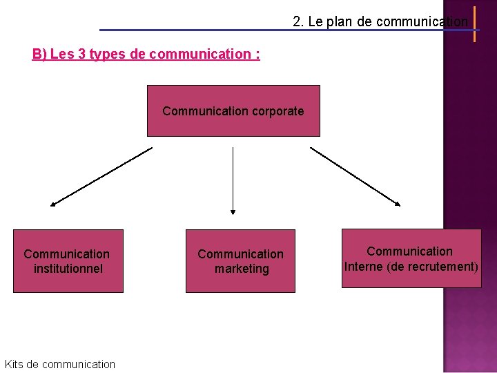 2. Le plan de communication B) Les 3 types de communication : Communication corporate