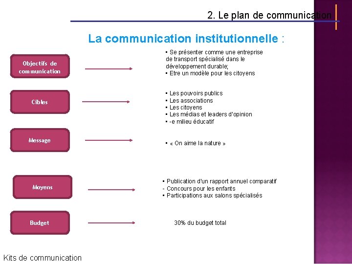 2. Le plan de communication La communication institutionnelle : Objectifs de communication Cibles Message