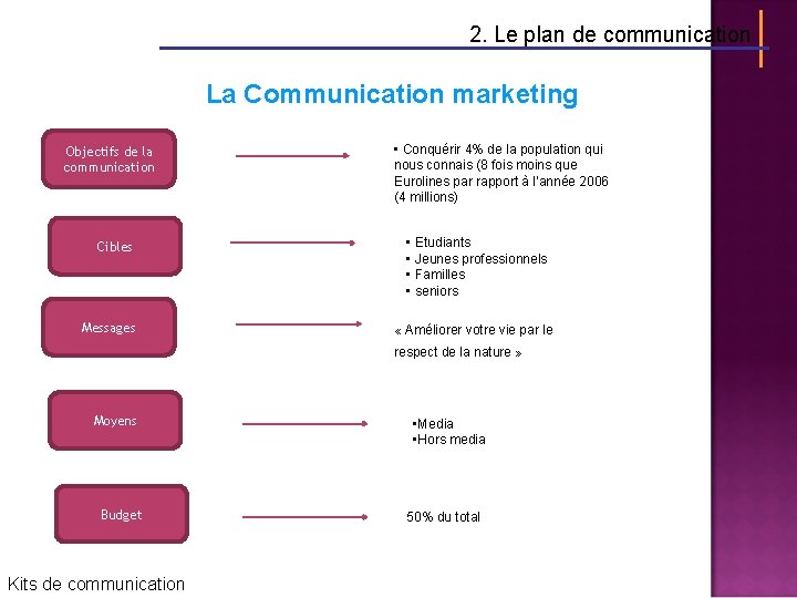 2. Le plan de communication La Communication marketing Objectifs de la communication Cibles Messages