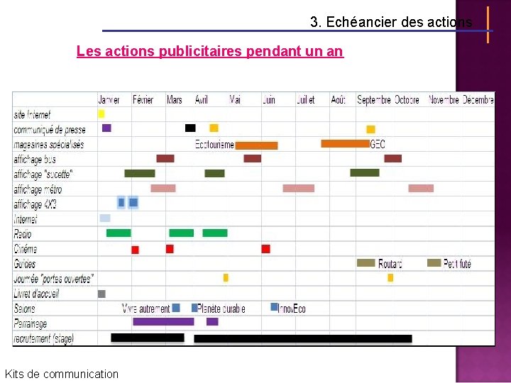 3. Echéancier des actions Les actions publicitaires pendant un an Kits de communication 