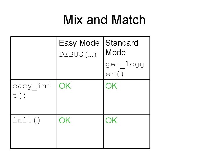 Mix and Match Easy Mode Standard DEBUG(…) Mode get_logg er() easy_ini OK t() OK