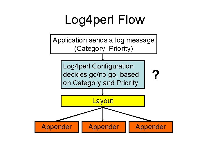 Log 4 perl Flow Application sends a log message (Category, Priority) Log 4 perl