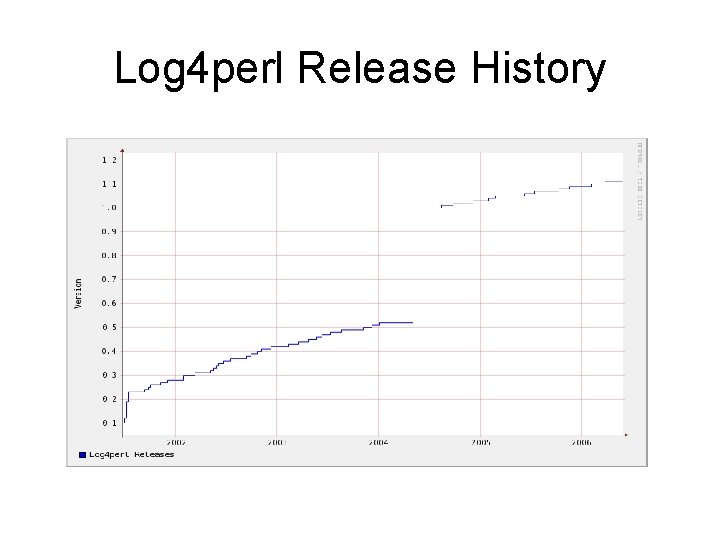 Log 4 perl Release History 