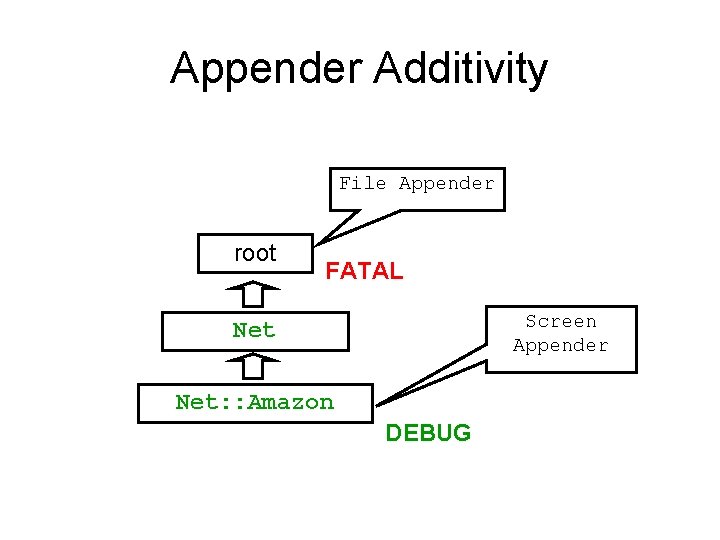 Appender Additivity File Appender root FATAL Screen Appender Net: : Amazon DEBUG 