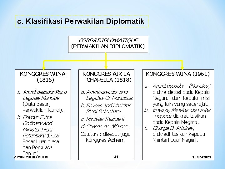 c. Klasifikasi Perwakilan Diplomatik CORPS DIPLOMATIQUE (PERWAKILAN DIPLOMATIK) KONGGRES WINA (1815) KONGGRES AIX LA