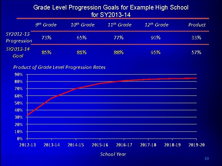 Grade Level Progression Goals for Example High School for SY 2013 -14 9 th