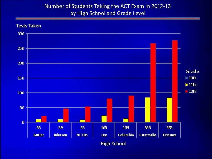 Number of Students Taking the ACT Exam In 2012 -13 by High School and
