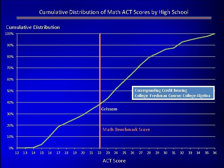 Cumulative Distribution of Math ACT Scores by High School Cumulative Distribution 100% 90% 80%