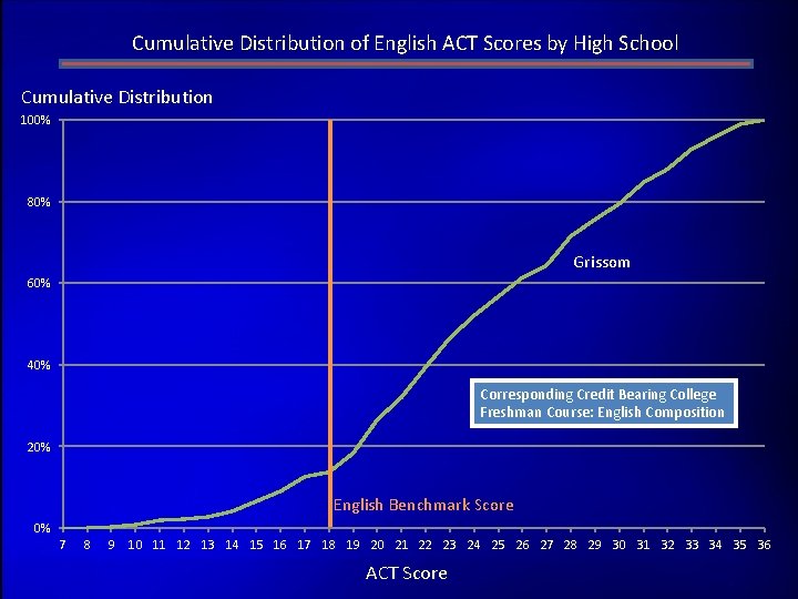 Cumulative Distribution of English ACT Scores by High School Cumulative Distribution 100% 80% Grissom