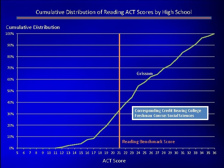 Cumulative Distribution of Reading ACT Scores by High School Cumulative Distribution 100% 90% 80%