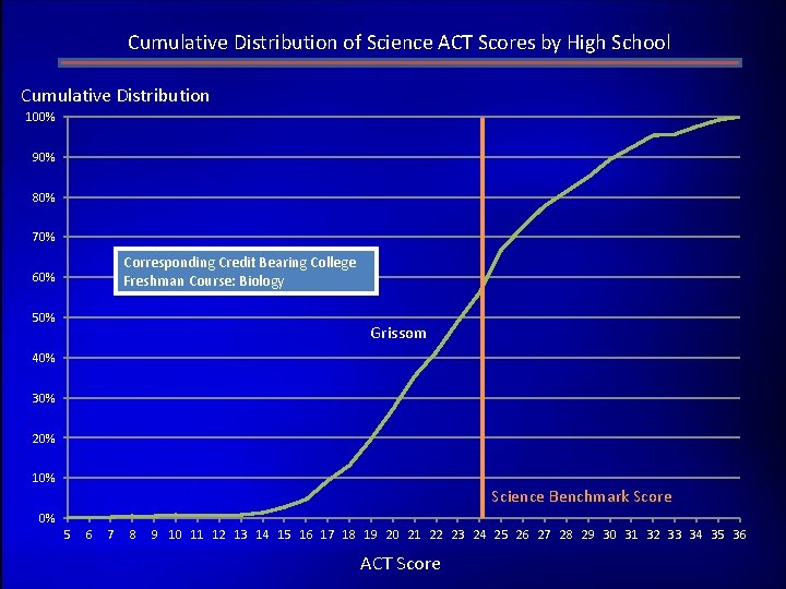 Cumulative Distribution of Science ACT Scores by High School Cumulative Distribution 100% 90% 80%