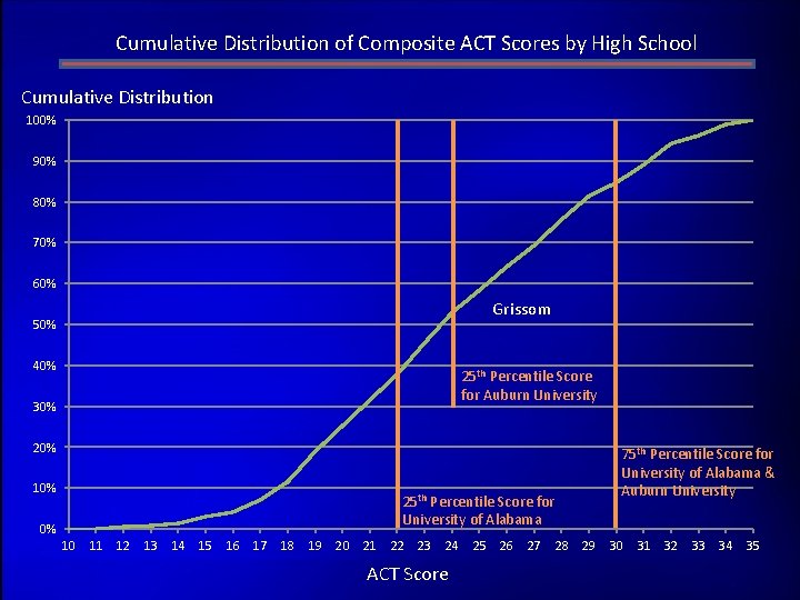 Cumulative Distribution of Composite ACT Scores by High School Cumulative Distribution 100% 90% 80%