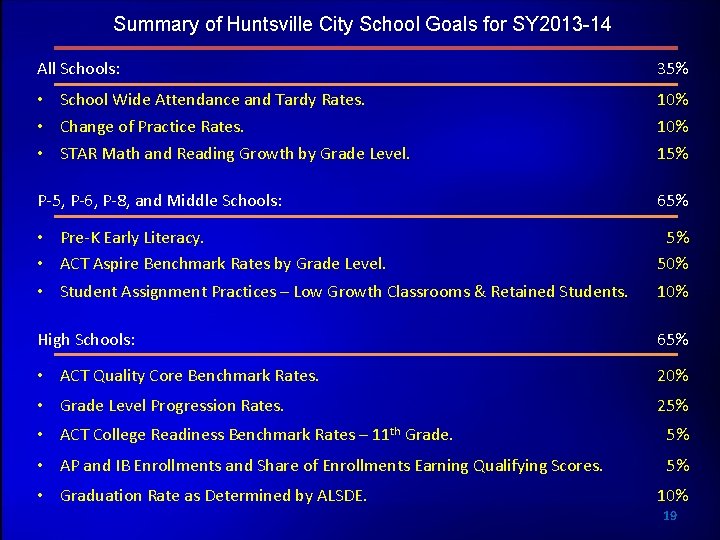 Summary of Huntsville City School Goals for SY 2013 -14 All Schools: 35% •