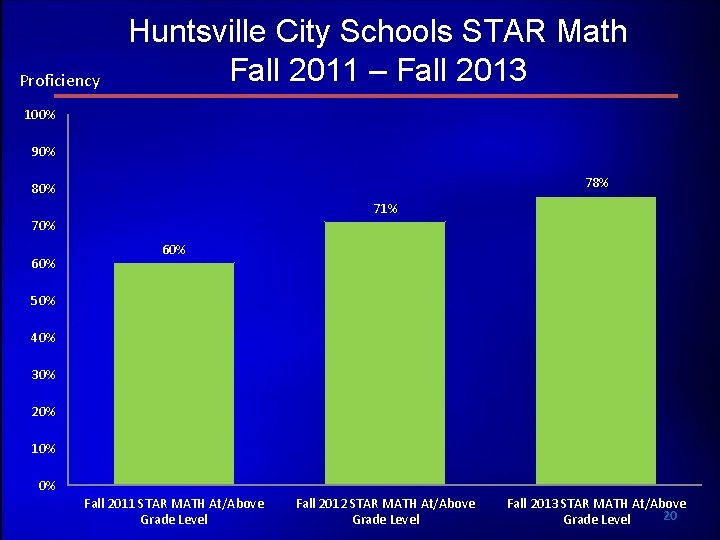 Proficiency Huntsville City Schools STAR Math Fall 2011 – Fall 2013 100% 90% 78%