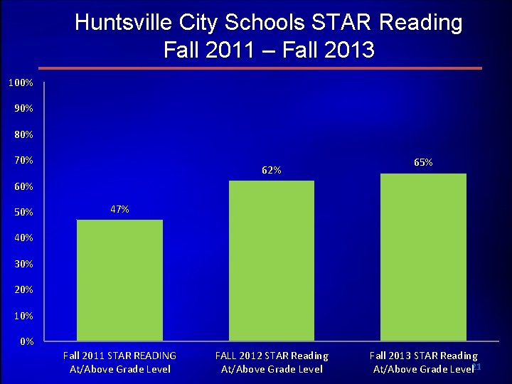 Huntsville City Schools STAR Reading Fall 2011 – Fall 2013 100% 90% 80% 70%