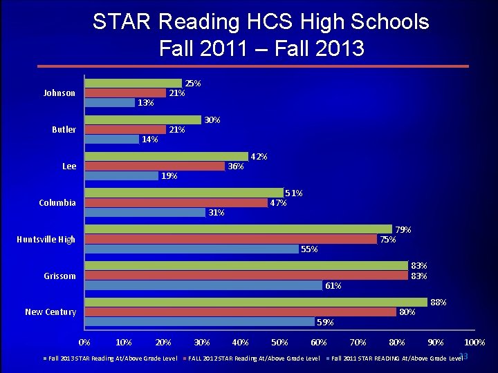 STAR Reading HCS High Schools Fall 2011 – Fall 2013 Johnson 25% 21% 13%