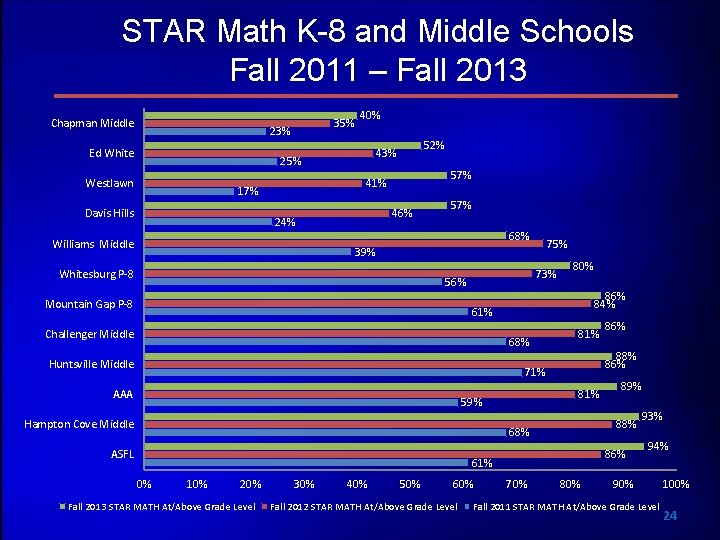 STAR Math K-8 and Middle Schools Fall 2011 – Fall 2013 Chapman Middle 35%