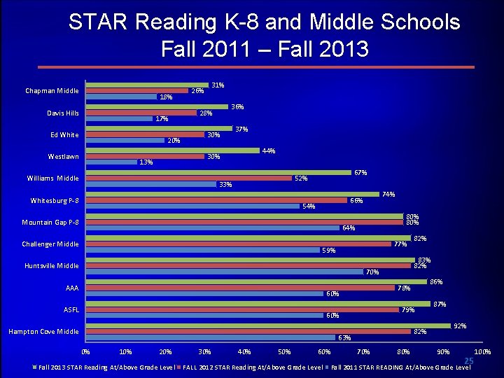 STAR Reading K-8 and Middle Schools Fall 2011 – Fall 2013 Chapman Middle 18%