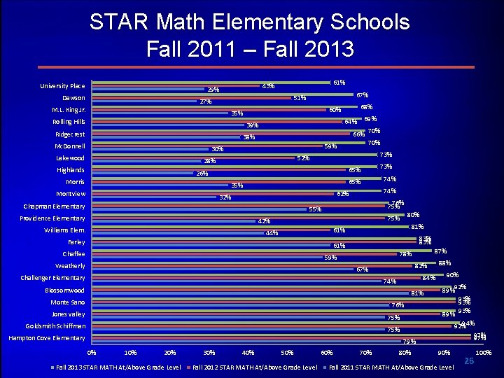 STAR Math Elementary Schools Fall 2011 – Fall 2013 University Place Dawson 61% 43%