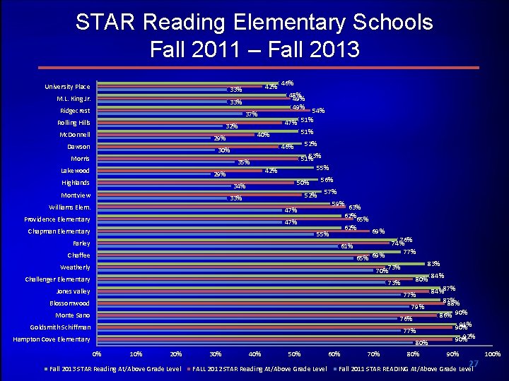 STAR Reading Elementary Schools Fall 2011 – Fall 2013 University Place 33% M. L.