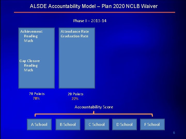 ALSDE Accountability Model – Plan 2020 NCLB Waiver Phase I – 2013 -14 Achievement