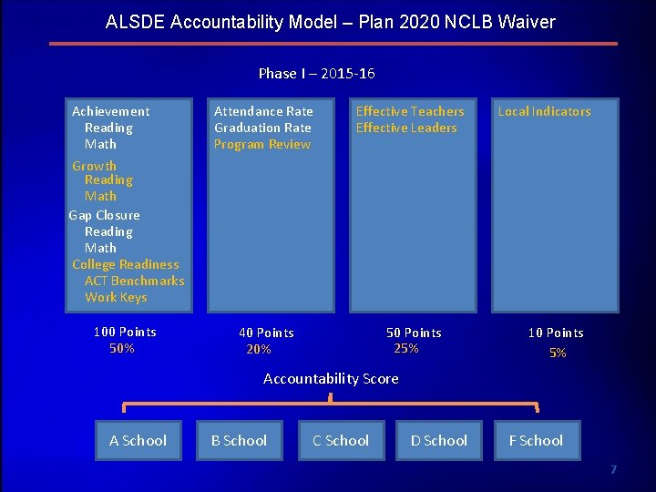 ALSDE Accountability Model – Plan 2020 NCLB Waiver Phase I – 2015 -16 Achievement