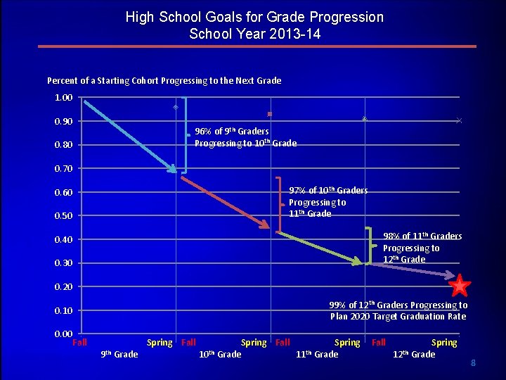 High School Goals for Grade Progression School Year 2013 -14 Percent of a Starting