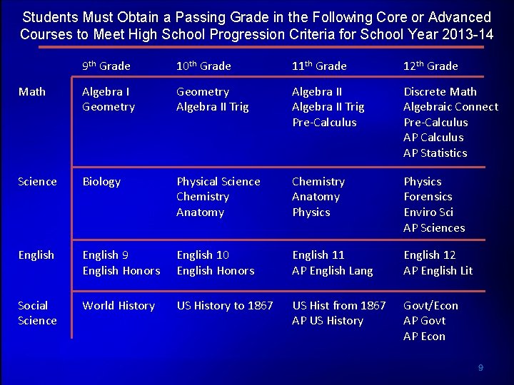 Students Must Obtain a Passing Grade in the Following Core or Advanced Courses to