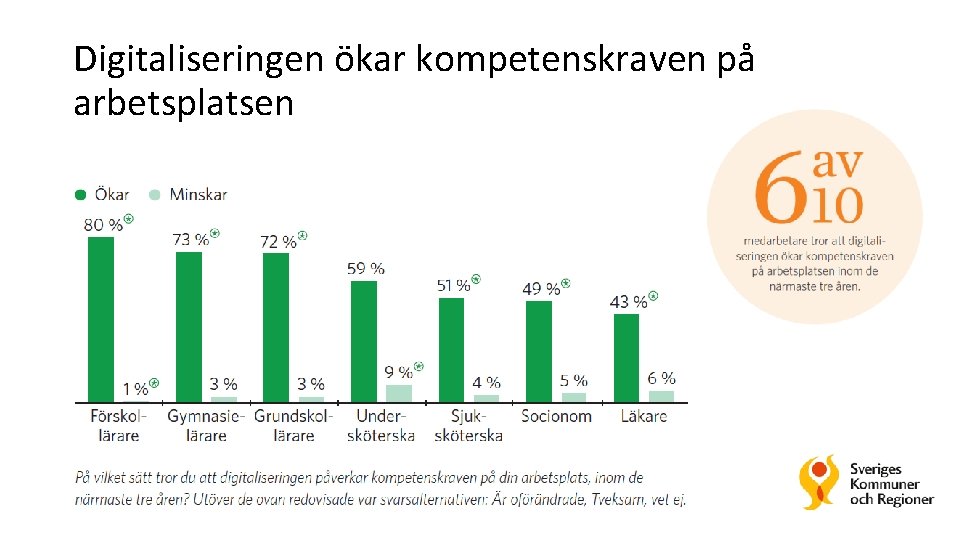 Digitaliseringen ökar kompetenskraven på arbetsplatsen 